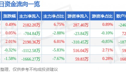 股票行情快报：当升科技（300073）6月6日主力资金净买入2182.20万元