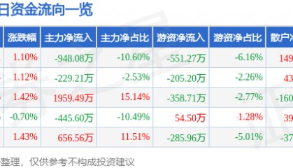 股票行情快报：新农开发（600359）12月12日主力资金净卖出948.08万元