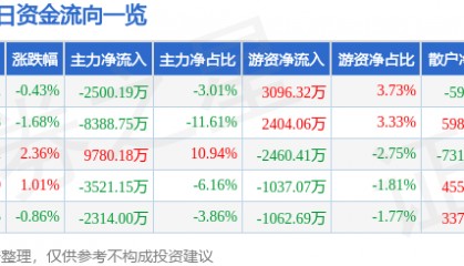 股票行情快报：乾照光电（300102）8月25日主力资金净卖出2500.19万元