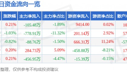 股票行情快报：齐翔腾达（002408）2月19日主力资金净卖出105.48万元