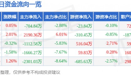股票行情快报：当升科技（300073）6月5日主力资金净卖出704.84万元
