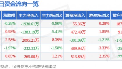 股票行情快报：洲明科技（300232）12月9日主力资金净卖出1930.61万元