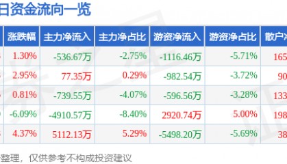 股票行情快报：特发信息（000070）8月6日主力资金净卖出536.67万元