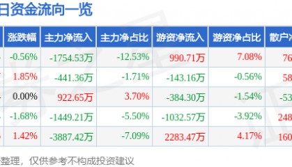 股票行情快报：浦东建设（600284）5月20日主力资金净卖出1754.53万元