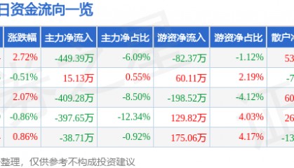 股票行情快报：永安林业（000663）5月19日主力资金净卖出449.39万元