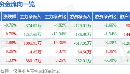 股票行情快报：轻纺城（600790）7月11日主力资金净卖出374.02万元