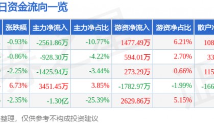 股票行情快报：中粮糖业（600737）10月24日主力资金净卖出2561.86万元