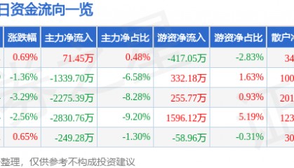 股票行情快报：青农商行（002958）1月6日主力资金净买入71.45万元