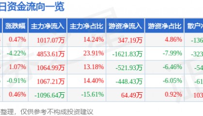 股票行情快报：浦东建设（600284）5月6日主力资金净买入1017.07万元