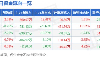 股票行情快报：新赛股份（600540）3月4日主力资金净买入660.97万元