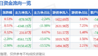 股票行情快报：当升科技（300073）8月5日主力资金净卖出878.56万元