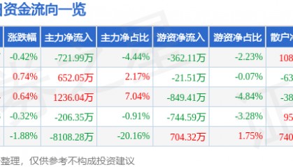 股票行情快报：新希望（000876）3月27日主力资金净卖出721.99万元