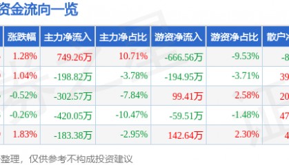 股票行情快报：轻纺城（600790）8月26日主力资金净买入749.26万元