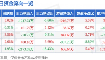 股票行情快报：尔康制药（300267）12月2日主力资金净卖出1217.74万元