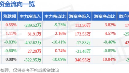 股票行情快报：轻纺城（600790）6月23日主力资金净卖出289.52万元
