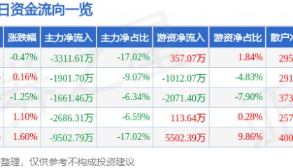 股票行情快报：天地科技（600582）4月29日主力资金净卖出3311.61万元