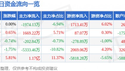 股票行情快报：威孚高科（000581）8月12日主力资金净卖出1974.13万元