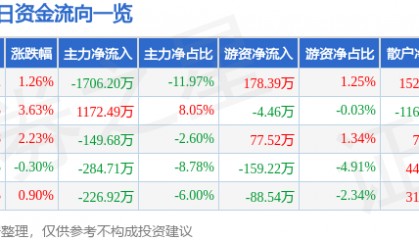 股票行情快报：新农开发（600359）12月2日主力资金净卖出1706.20万元