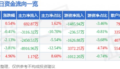 股票行情快报：当升科技（300073）5月27日主力资金净买入692.87万元