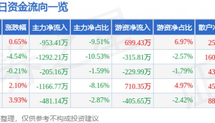 股票行情快报：综艺股份（600770）11月25日主力资金净卖出953.41万元
