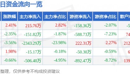 股票行情快报：ST英飞拓（002528）11月25日主力资金净买入215.76万元