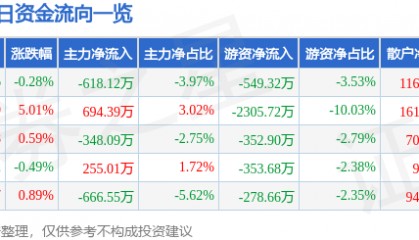 股票行情快报：中科三环（000970）1月15日主力资金净卖出618.12万元
