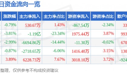 股票行情快报：福晶科技（002222）12月17日主力资金净买入530.67万元