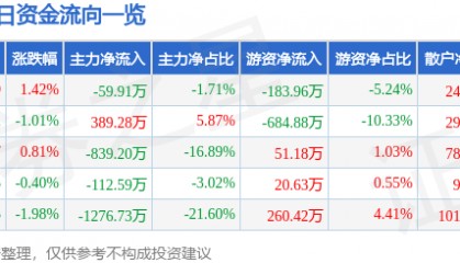 股票行情快报：长园集团（600525）2月19日主力资金净卖出59.91万元