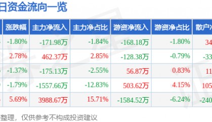 股票行情快报：申华控股（600653）3月21日主力资金净卖出171.98万元