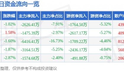 股票行情快报：中国动力（600482）11月28日主力资金净卖出2626.41万元