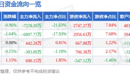 股票行情快报：厦门钨业（600549）3月28日主力资金净卖出7578.20万元