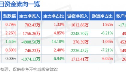 股票行情快报：威孚高科（000581）8月18日主力资金净买入702.43万元