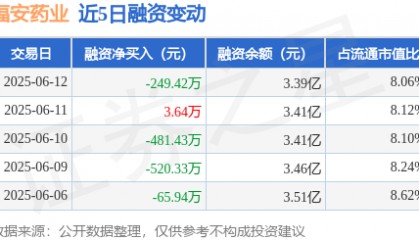 福安药业：6月12日融资买入852.57万元，融资融券余额3.39亿元