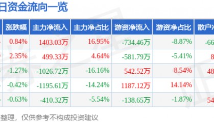 股票行情快报：齐翔腾达（002408）2月27日主力资金净买入1403.03万元