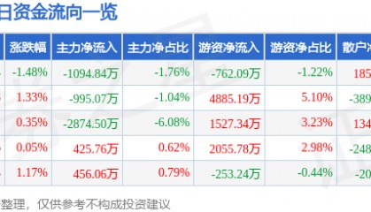 股票行情快报：当升科技（300073）7月23日主力资金净卖出1094.84万元