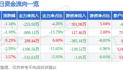 股票行情快报：新农开发（600359）11月1日主力资金净卖出255.50万元