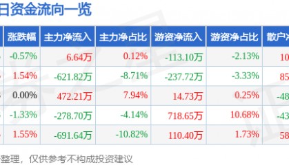 股票行情快报：齐翔腾达（002408）12月30日主力资金净买入6.64万元