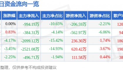 股票行情快报：综艺股份（600770）12月19日主力资金净卖出994.19万元