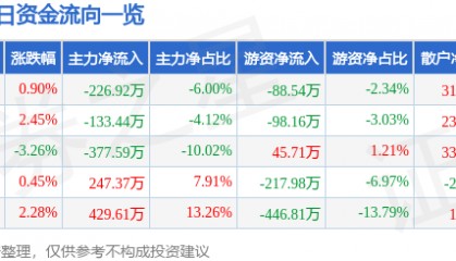 股票行情快报：新农开发（600359）11月26日主力资金净卖出226.92万元