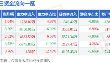股票行情快报：智度股份（000676）6月11日主力资金净买入1738.82万元