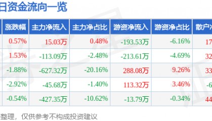 股票行情快报：广百股份（002187）11月19日主力资金净买入15.03万元