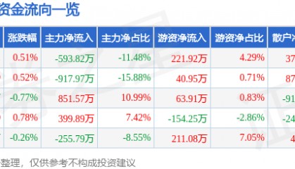 股票行情快报：轻纺城（600790）7月22日主力资金净卖出593.82万元