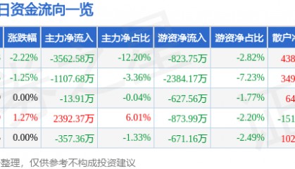 股票行情快报：我爱我家（000560）5月22日主力资金净卖出3562.58万元
