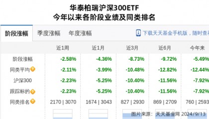 先导智能大跌3.84%！华泰柏瑞基金旗下1只基金持有