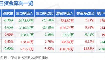 股票行情快报：浦东建设（600284）4月18日主力资金净卖出2154.88万元