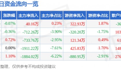 股票行情快报：九洲药业（603456）4月28日主力资金净买入40.16万元