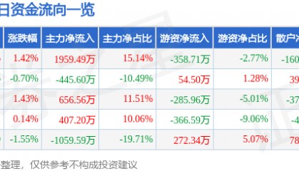 股票行情快报：新农开发（600359）12月10日主力资金净买入1959.49万元