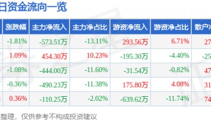 股票行情快报：国创高新（002377）3月7日主力资金净卖出573.51万元