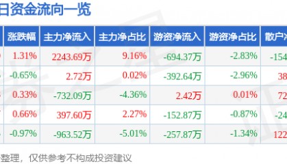 股票行情快报：我爱我家（000560）5月29日主力资金净买入2243.69万元