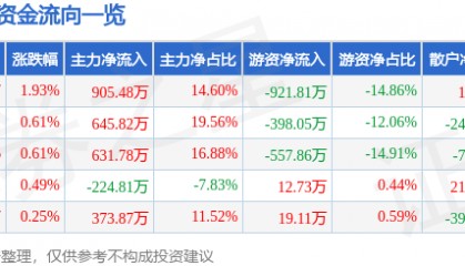 股票行情快报：富安娜（002327）3月14日主力资金净买入905.48万元